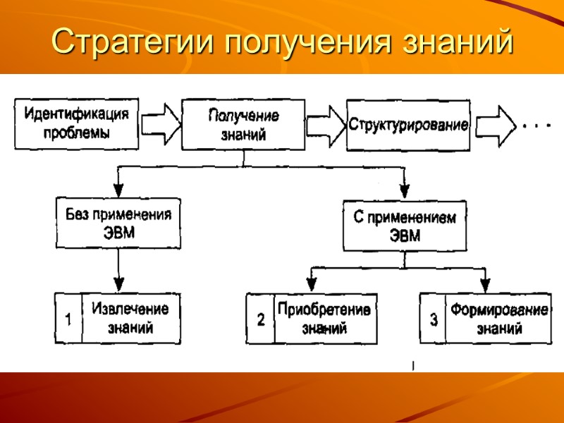 Стратегии получения знаний